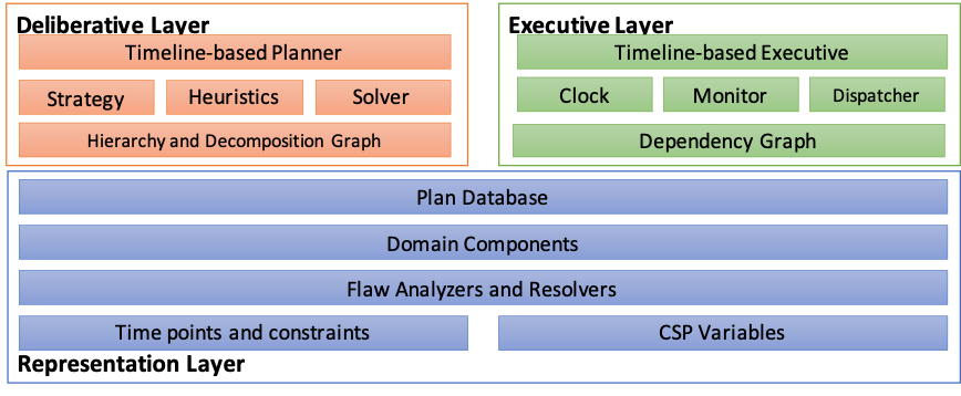 ROXANNE Layered Architecture